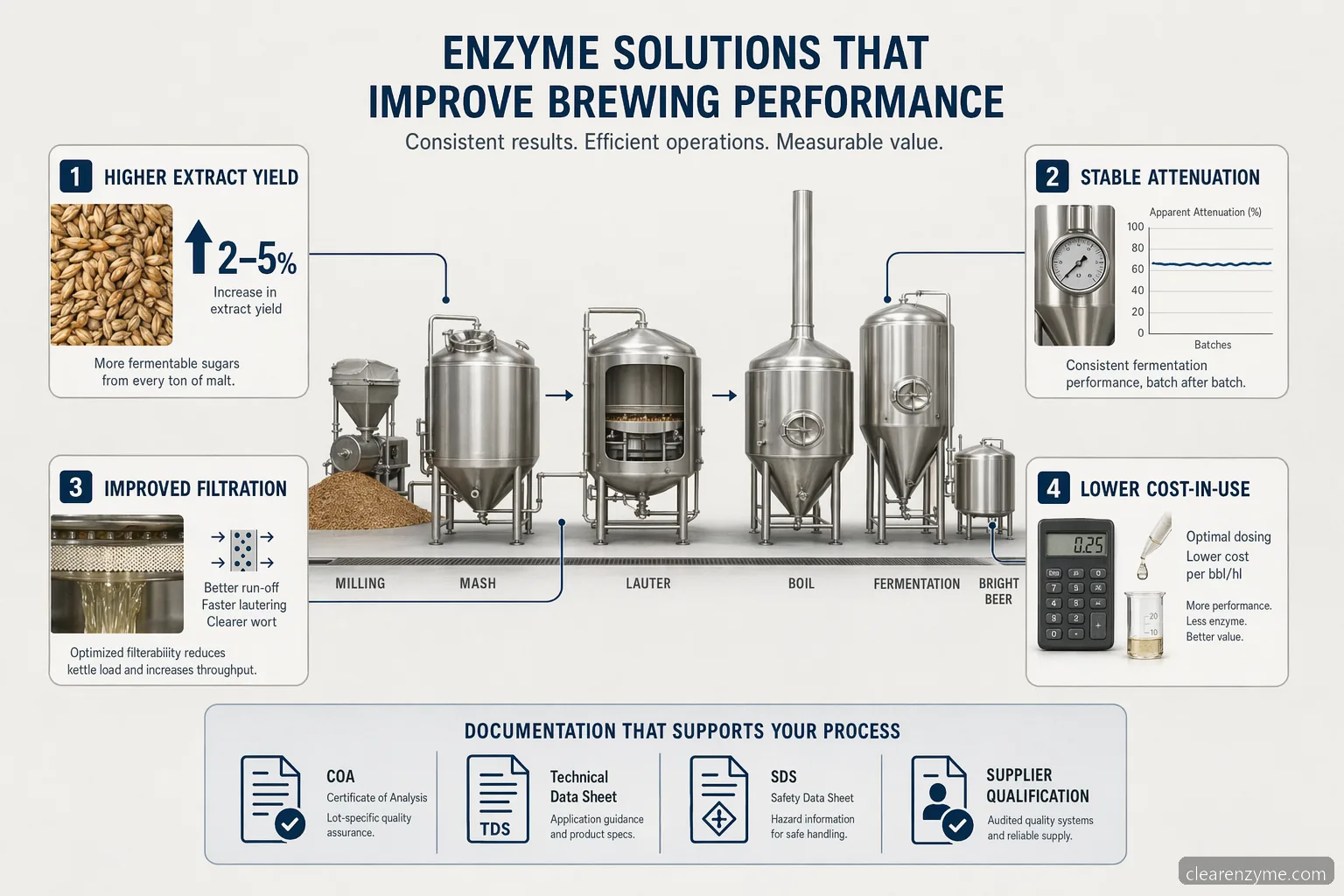 brewing enzymes efficiency specification checklist showing yield, attenuation, filtration, and cost-in-use factors