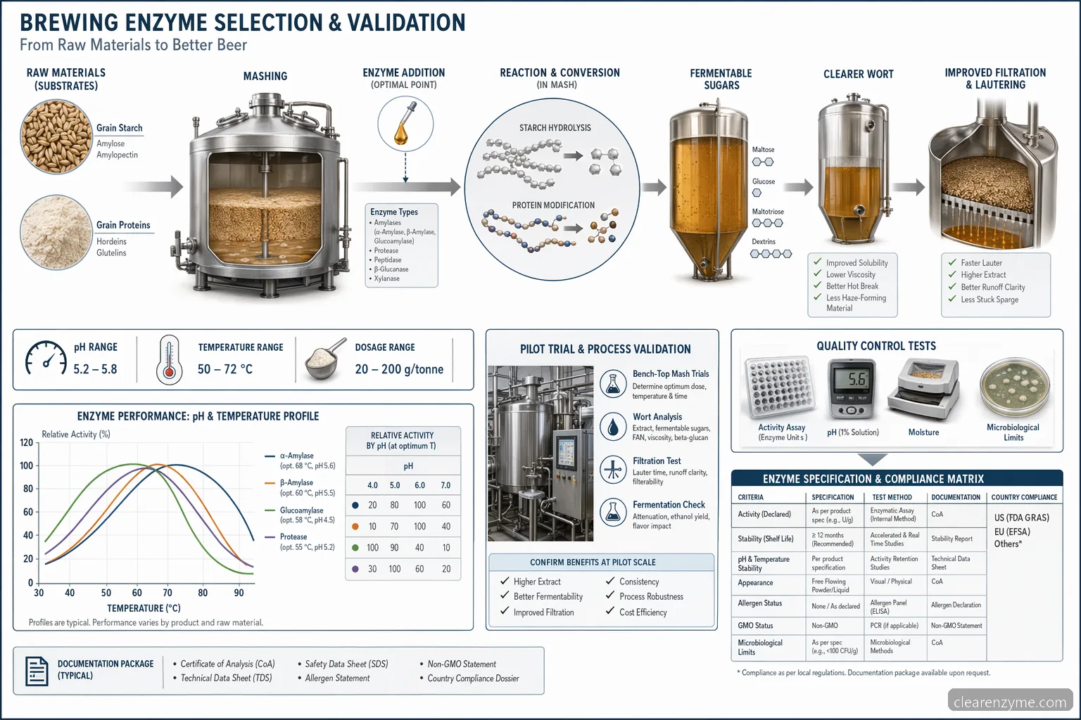 brewing enzymes for sale process conditions, mapping pH, temperature, dosage, substrates, and QC checks for breweries