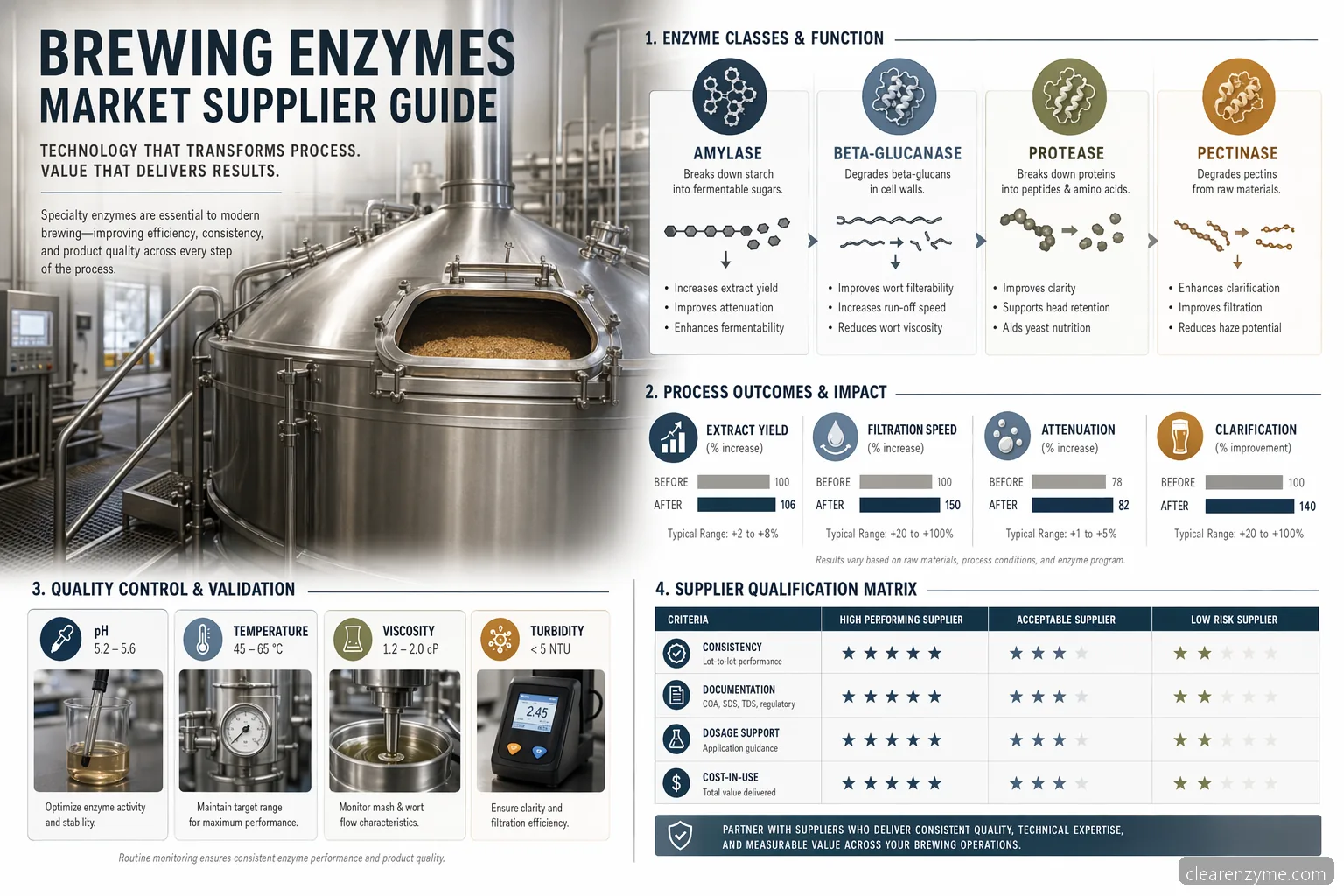 brewing enzymes market supplier guide, infographic linking enzyme choice to yield, filtration, QC and procurement