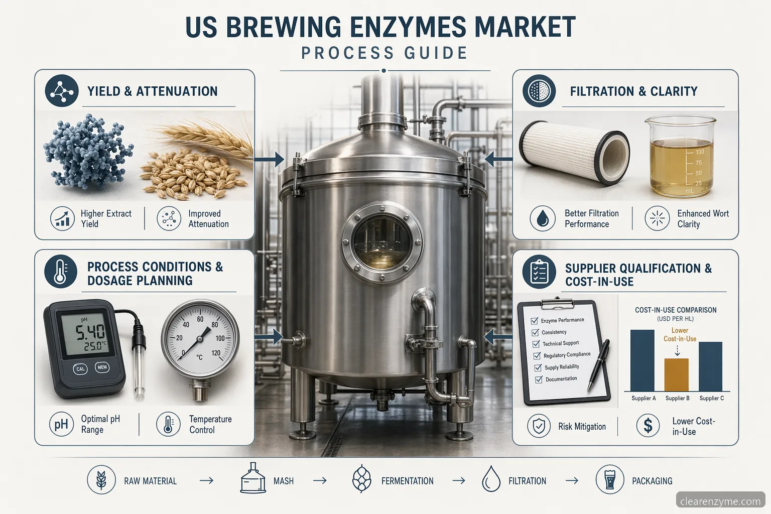 us brewing enzymes market process guide infographic with yield, filtration, dosage, QC, and cost-in-use factors